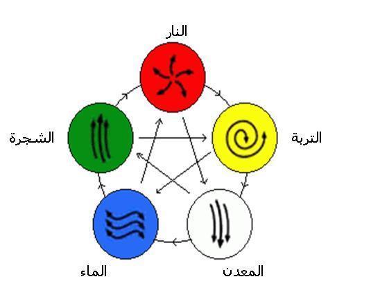 الين واليانغ %D8%A7%D9%84%D8%B9%D9%86%D8%A7%D8%B5%D8%B1%20%D8%A7%D9%84%D8%AE%D9%85%D8%B3%D8%A9